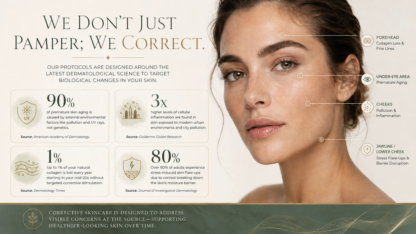 Corrective skincare science infographic showing skin-aging and inflammation statistics plus facial areas affected by collagen loss, premature aging, pollution, inflammation and barrier disruption